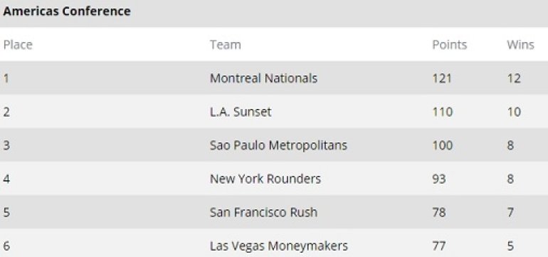 GPL Standings after Summer Series Heat II Americas Conference